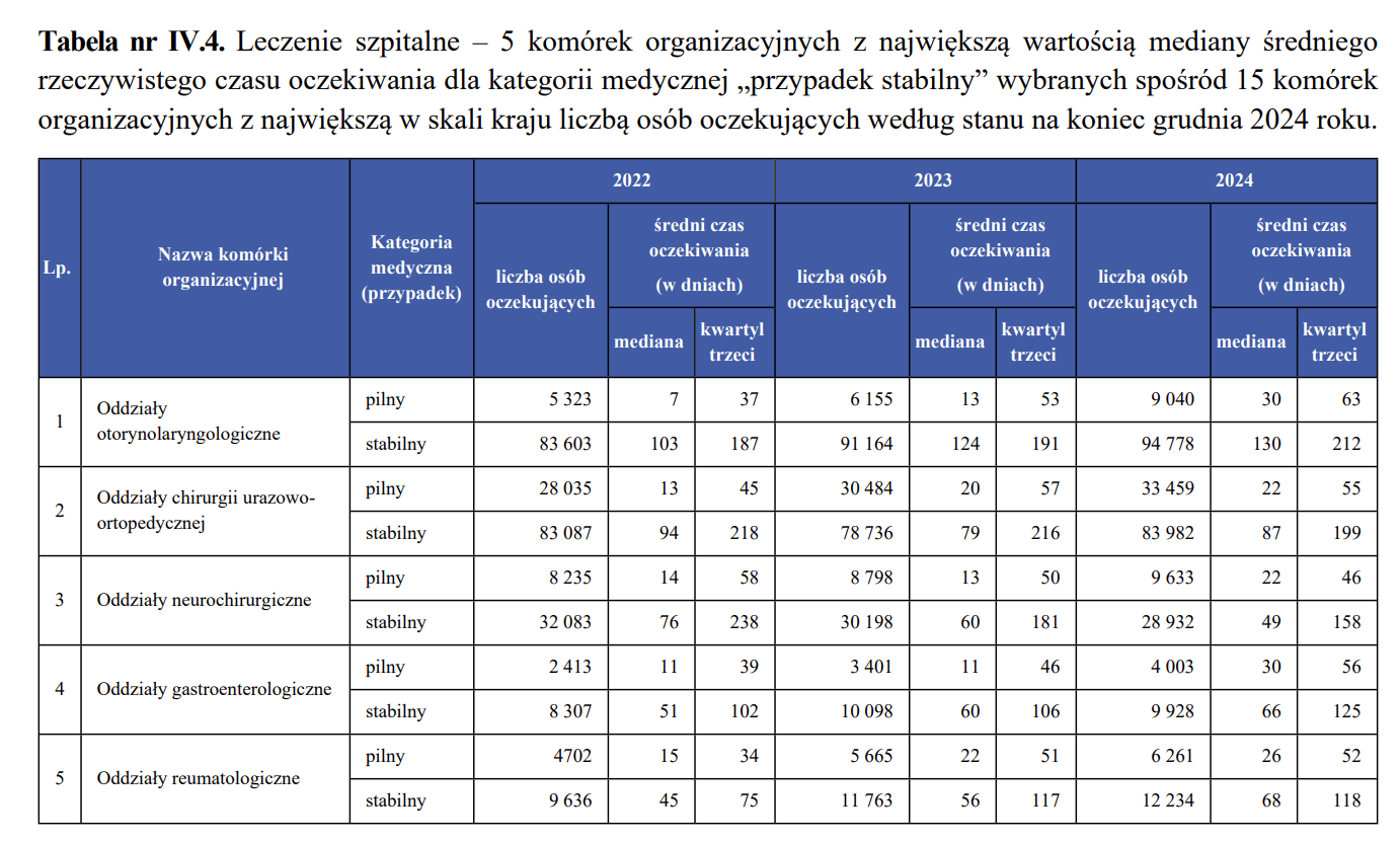 Sprawozdanie z działalności NFZ za 2024 r. - leczenie szpitalne.