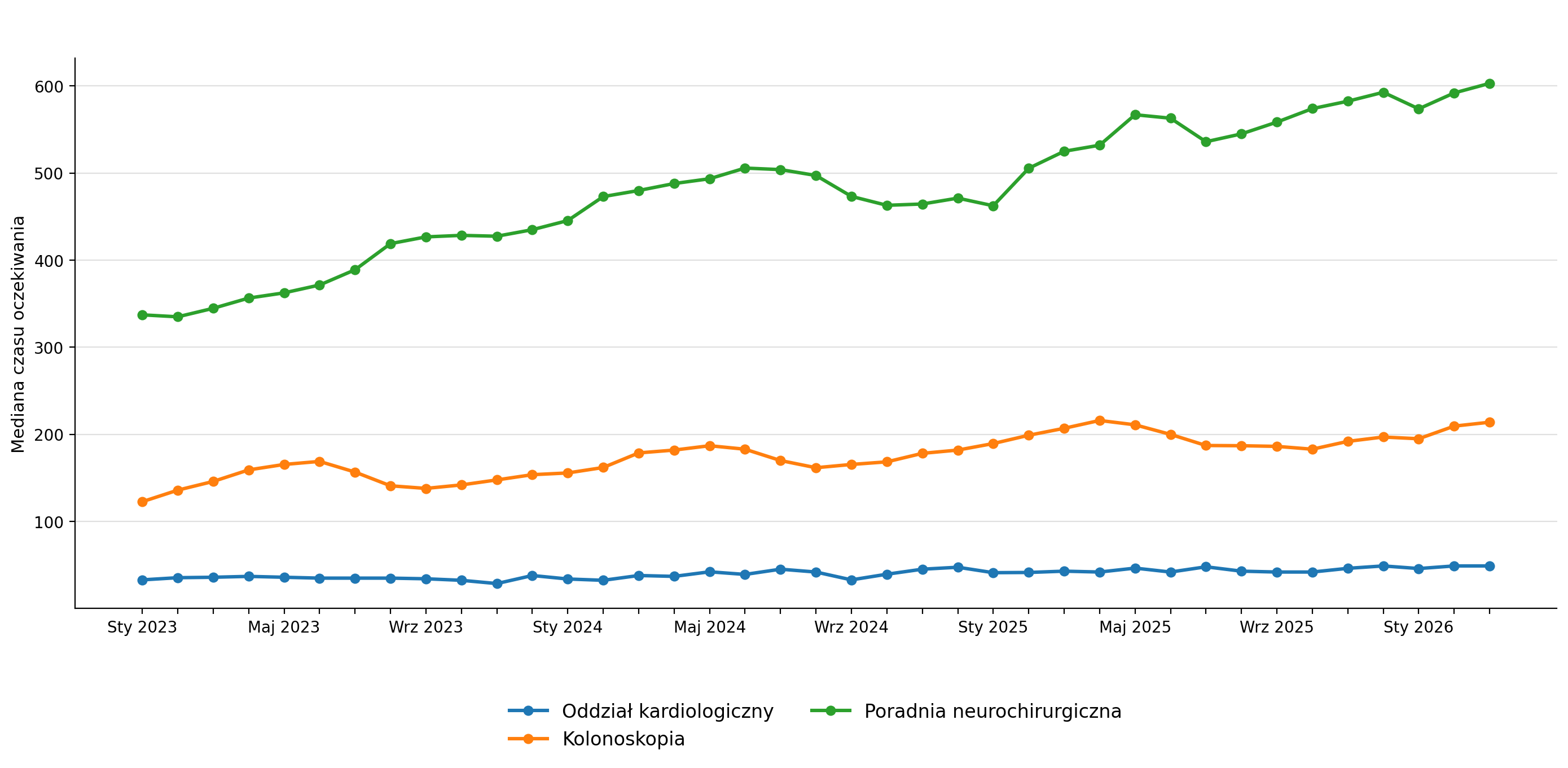 Mediana czasu oczekiwania na kolonoskopię, do poradni neurochirurgicznej, oddziały kardiologicznego okresie 2023-2026.