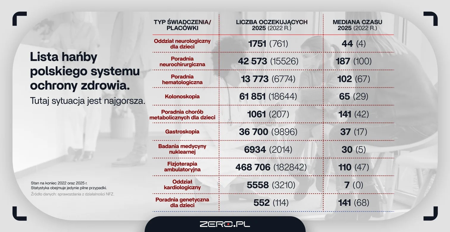 Lista hańby w ochronie zdrowia wg portalu zero.pl.