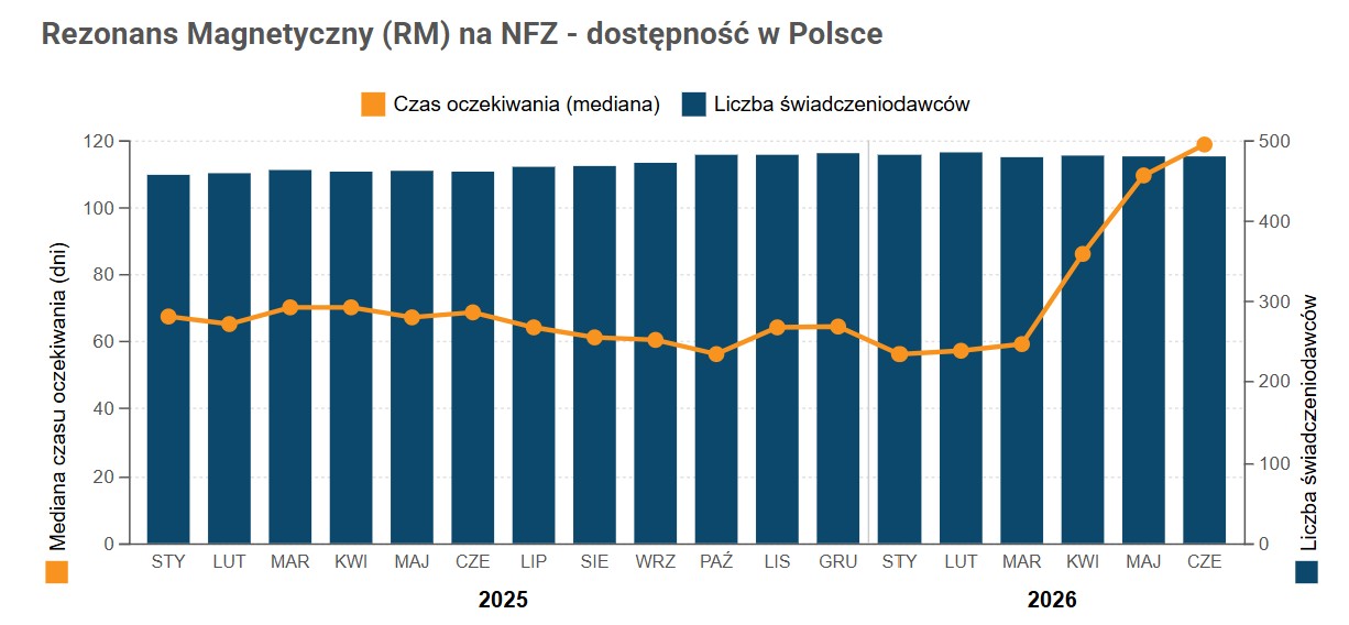 Wzrost mediany czasu oczekiwania na rezonans magnetyczny w 2 kwartale 2026 r.