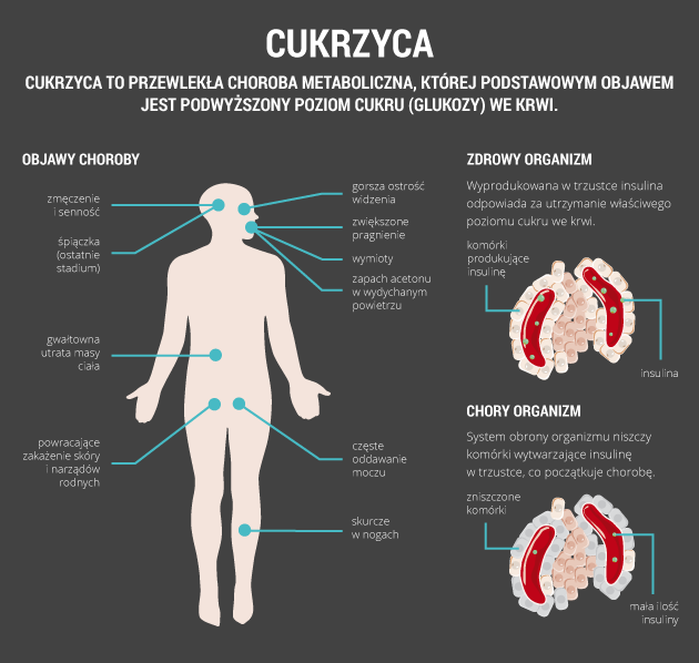 infografika - cukrzyca