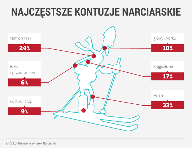 infografika - kontuzje narciarskie