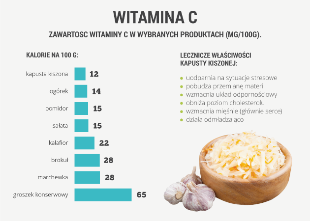 infografika - witamina C