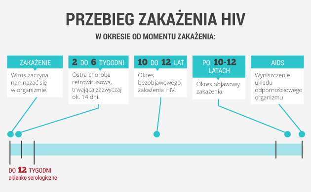 infografika - przebieg zakażenia HIV
