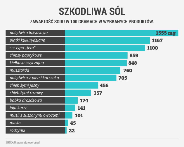 infografika - szkodliwa sól