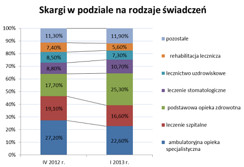 Porównanie skarg w NFZ 2012 - 2013