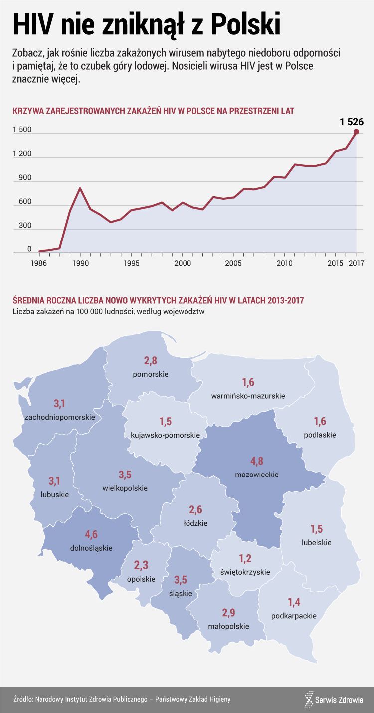 Zarejestrowane zakażenia HIV w Polsce